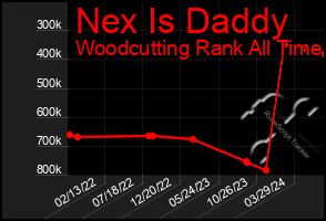 Total Graph of Nex Is Daddy