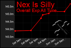 Total Graph of Nex Is Silly