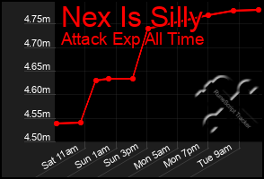 Total Graph of Nex Is Silly
