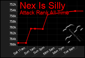 Total Graph of Nex Is Silly