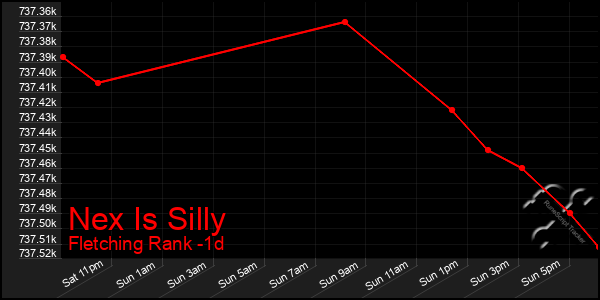 Last 24 Hours Graph of Nex Is Silly