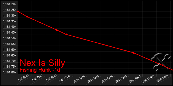 Last 24 Hours Graph of Nex Is Silly