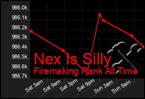 Total Graph of Nex Is Silly