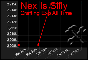Total Graph of Nex Is Silly