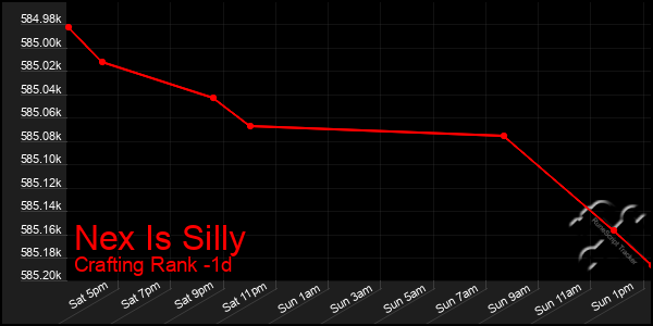 Last 24 Hours Graph of Nex Is Silly