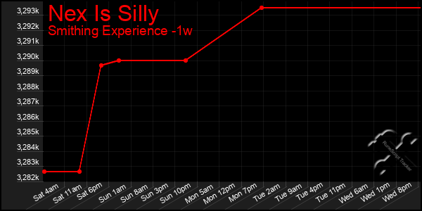 Last 7 Days Graph of Nex Is Silly