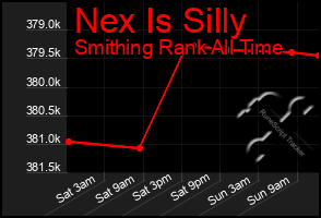 Total Graph of Nex Is Silly