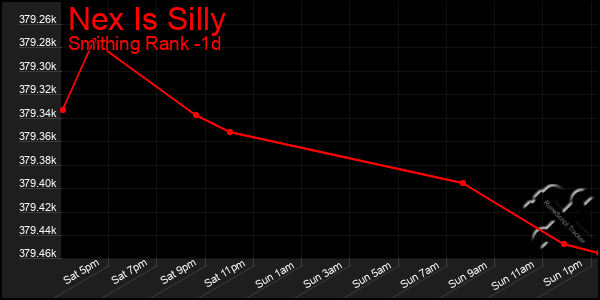 Last 24 Hours Graph of Nex Is Silly