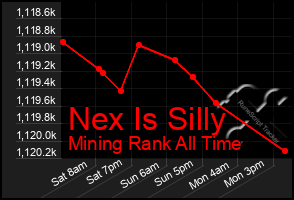 Total Graph of Nex Is Silly