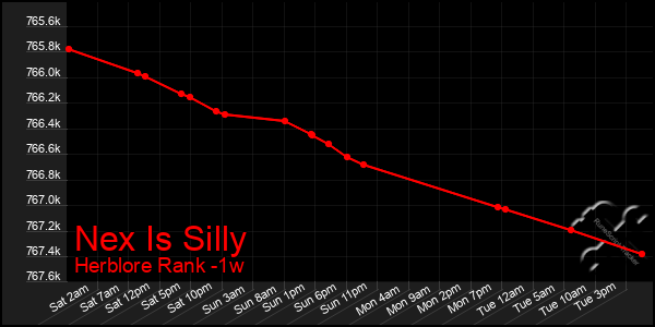 Last 7 Days Graph of Nex Is Silly