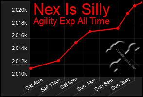 Total Graph of Nex Is Silly