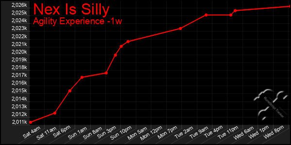 Last 7 Days Graph of Nex Is Silly