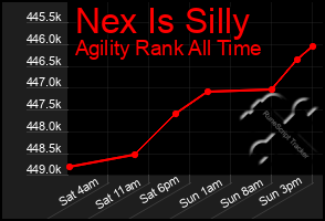 Total Graph of Nex Is Silly