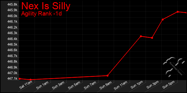 Last 24 Hours Graph of Nex Is Silly