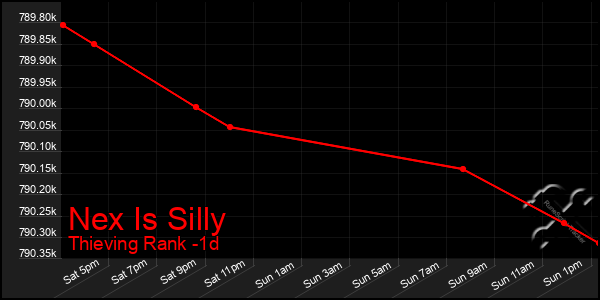 Last 24 Hours Graph of Nex Is Silly