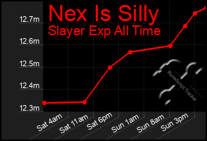 Total Graph of Nex Is Silly