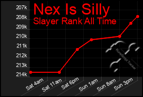 Total Graph of Nex Is Silly