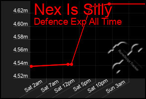 Total Graph of Nex Is Silly