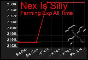 Total Graph of Nex Is Silly