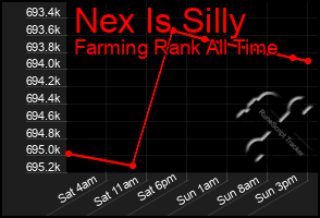 Total Graph of Nex Is Silly