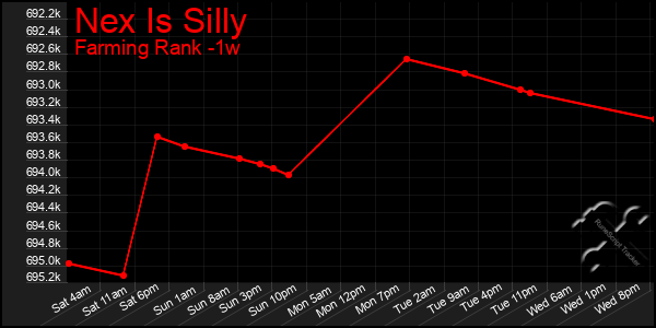 Last 7 Days Graph of Nex Is Silly