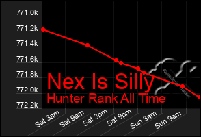 Total Graph of Nex Is Silly