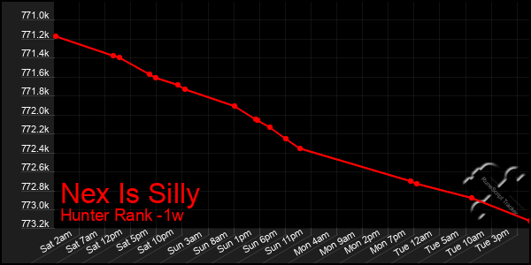 Last 7 Days Graph of Nex Is Silly