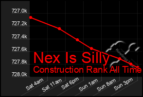 Total Graph of Nex Is Silly