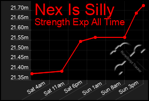 Total Graph of Nex Is Silly