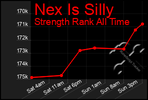Total Graph of Nex Is Silly