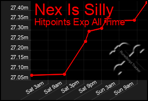 Total Graph of Nex Is Silly