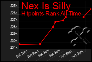 Total Graph of Nex Is Silly