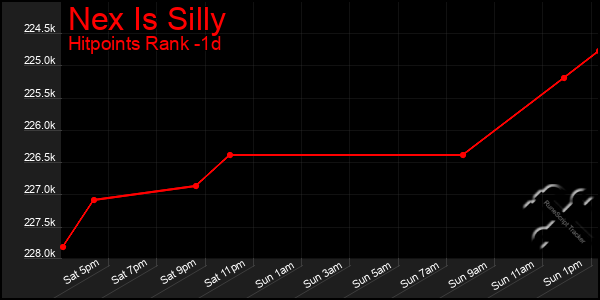 Last 24 Hours Graph of Nex Is Silly