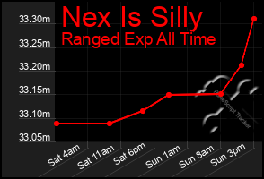 Total Graph of Nex Is Silly