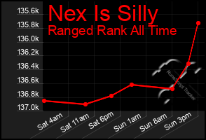 Total Graph of Nex Is Silly