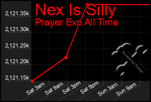 Total Graph of Nex Is Silly
