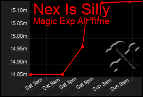 Total Graph of Nex Is Silly