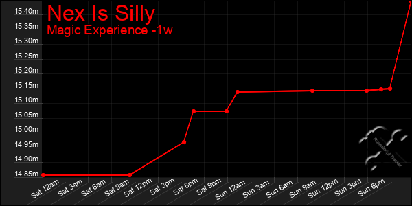 Last 7 Days Graph of Nex Is Silly