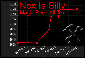 Total Graph of Nex Is Silly