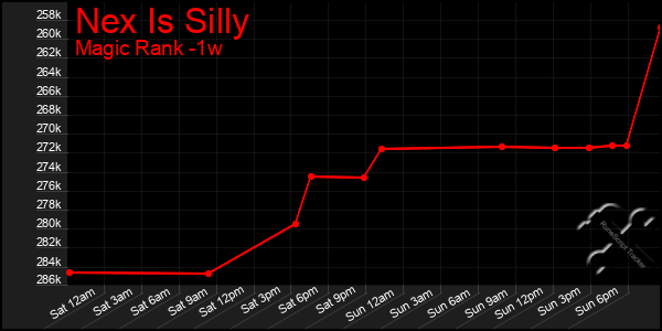 Last 7 Days Graph of Nex Is Silly