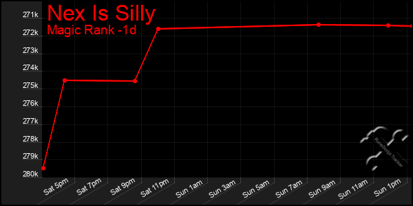 Last 24 Hours Graph of Nex Is Silly