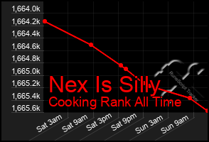Total Graph of Nex Is Silly
