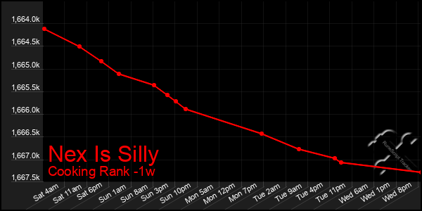 Last 7 Days Graph of Nex Is Silly