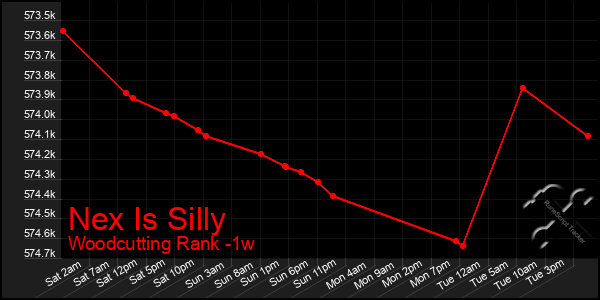 Last 7 Days Graph of Nex Is Silly