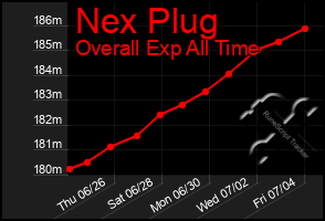 Total Graph of Nex Plug
