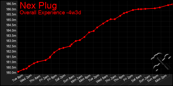 Last 31 Days Graph of Nex Plug