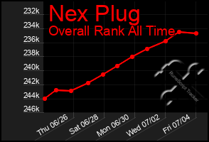 Total Graph of Nex Plug