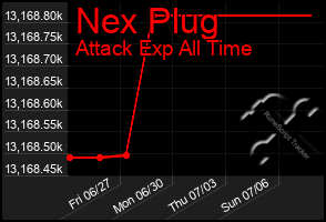 Total Graph of Nex Plug
