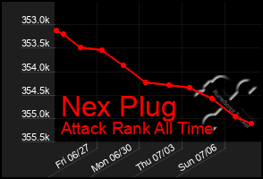 Total Graph of Nex Plug