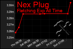 Total Graph of Nex Plug